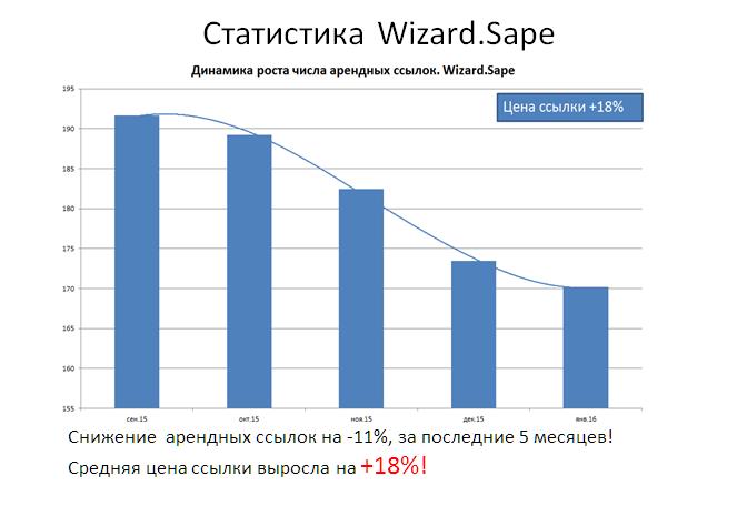 Статистика Wizard.Sape