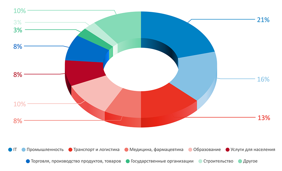 Исследование hr-процессов. Респонденты Ареал. Исследование hr-процессов