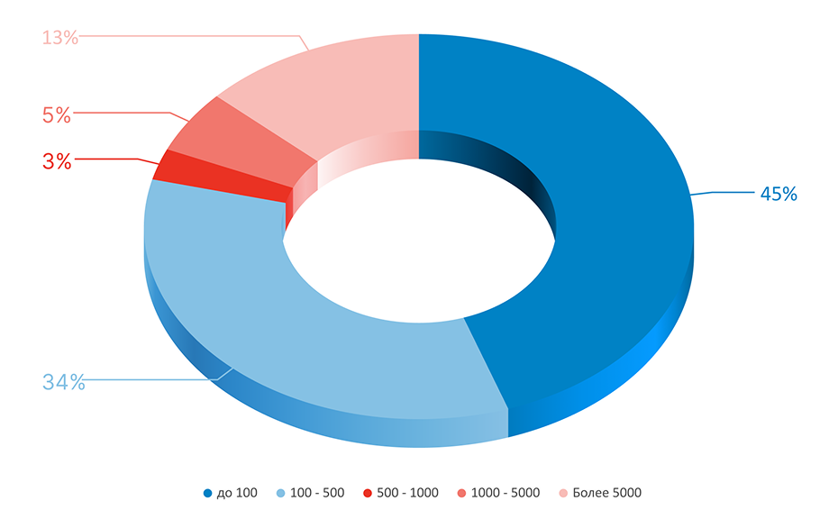 Исследование hr-процессов. Респонденты, численность компании Ареал. Исследование hr-процессов