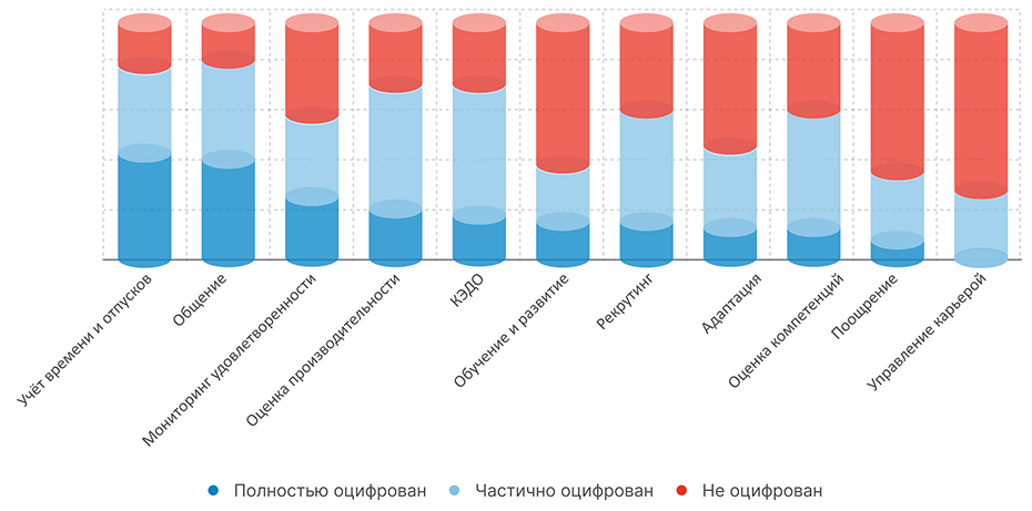 Исследование hr-процессов. Уровень цифровизации HR-процессов Ареал. Исследование hr-процессов