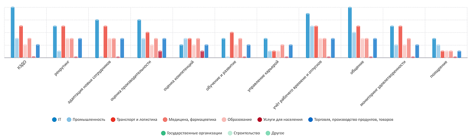 Исследование hr-процессов. Зависимость цифровизации от отрасли Ареал. Исследование hr-процессов