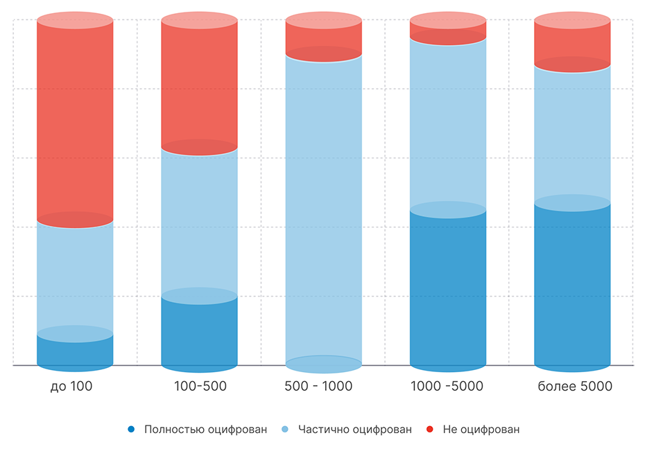 Исследование hr-процессов. Зависимость цифровизации от размера компании Ареал. Исследование hr-процессов