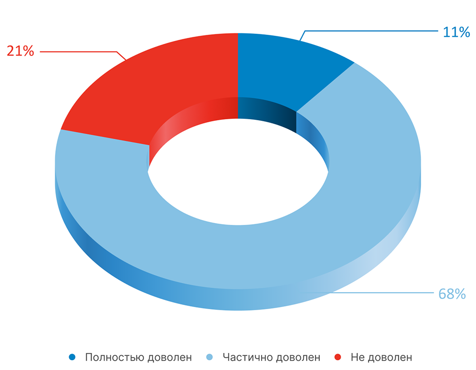 Исследование hr-процессов. Уровень удовлетворенности HR-процессами Ареал. Исследование hr-процессов