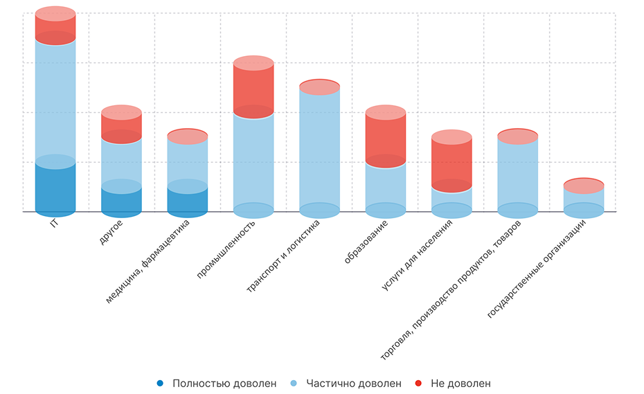 Исследование hr-процессов. Зависимость удовлетворенности от отрасли Ареал. Исследование hr-процессов