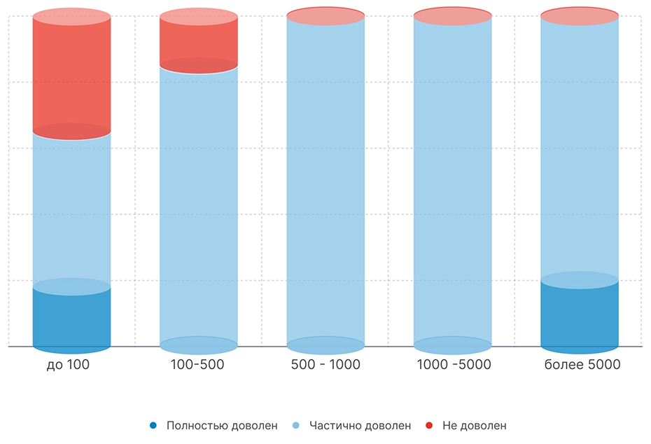 Исследование hr-процессов. Зависимость удовлетворенности от размера компании Ареал. Исследование hr-процессов