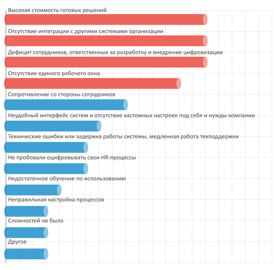 Исследование hr-процессов. Сложности цифровизации Ареал. Исследование hr-процессов