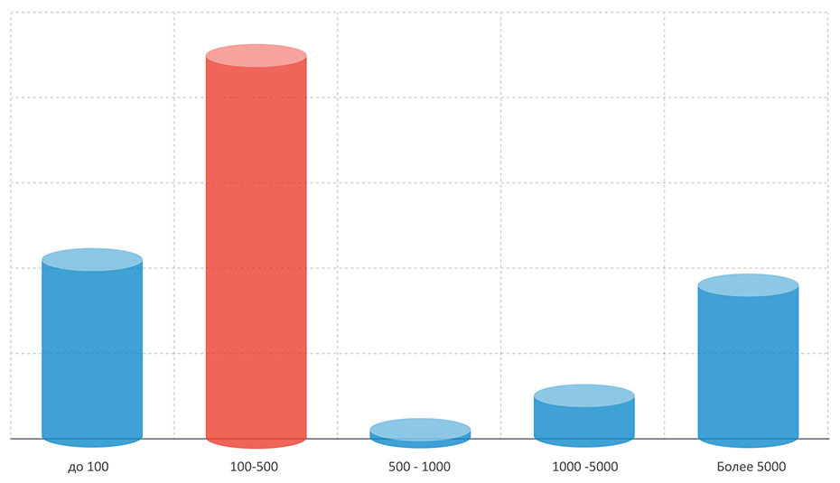 Исследование hr-процессов. Сложности цифровизации, численность Ареал. Исследование hr-процессов