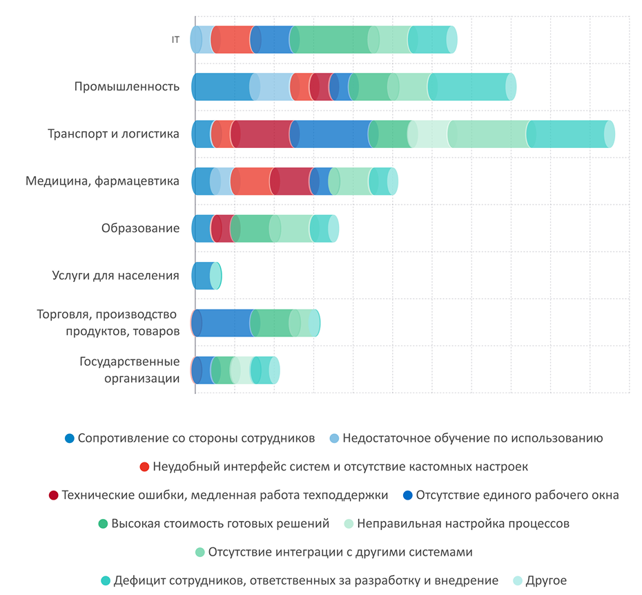 Исследование hr-процессов. Зависимость сложностей цифровизации от отрасли Ареал. Исследование hr-процессов