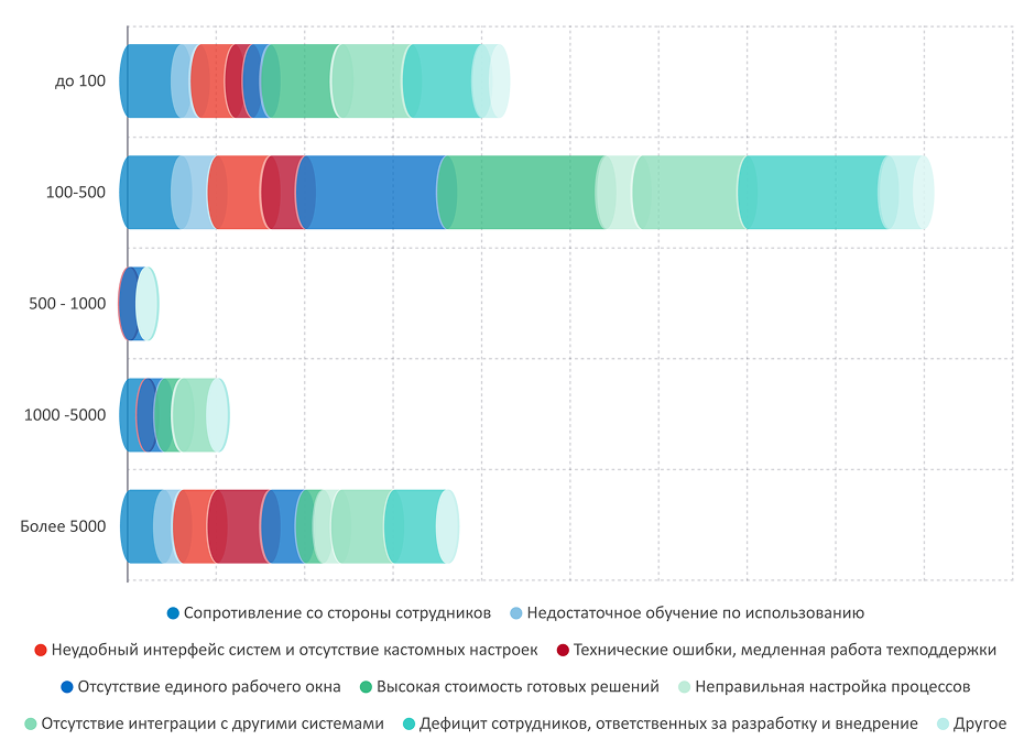 Исследование hr-процессов. Зависимость сложностей цифровизации от размера компании Ареал. Исследование hr-процессов