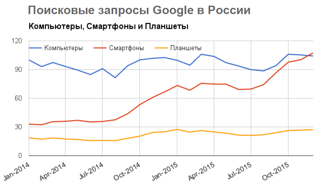 Поисковые запросы Google в России