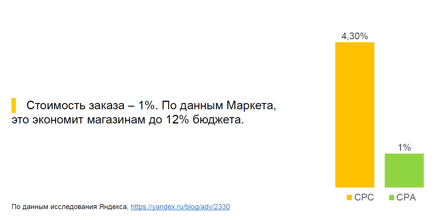 Заказ на Яндекс.Маркете