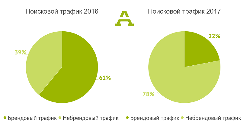 Арендафон. Небрендовый поисковой трафик 2016-2017 Арендафон. Небрендовый поисковой трафик 2016-2017