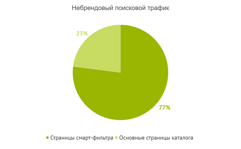 Арендафон. Распределение небрендового поискового трафика Арендафон. Распределение небрендового поискового трафика