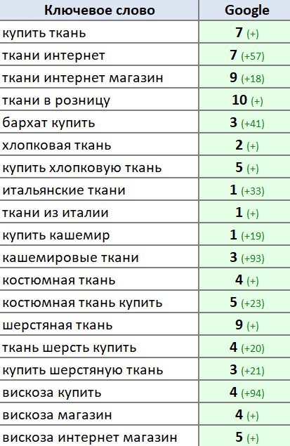 Бюро Тканей