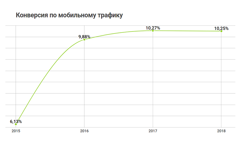 Мобильный трафик огэ. Статистика мобильного трафика. Рост конверсии график. Рост конверсии таджики.