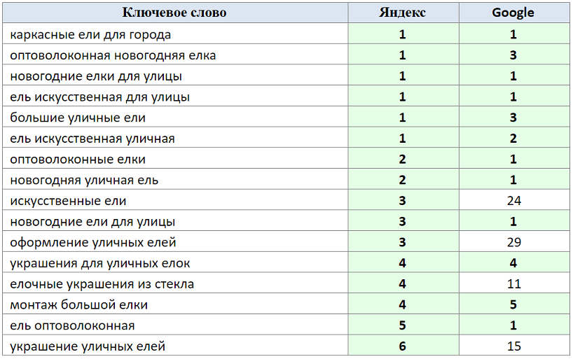 Запросы из ТОП-10