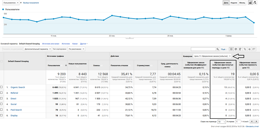 Google Analytics — Отчет по конверсиям по каналам по цели