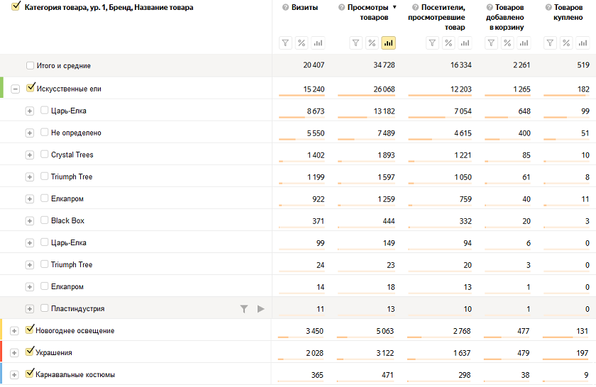 Настройка электронной коммерции Яндекс Метрика — Отчет по популярным категориям