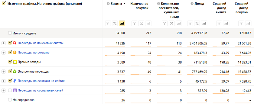 Настройка электронной коммерции Яндекс Метрика — Отчет по заказам