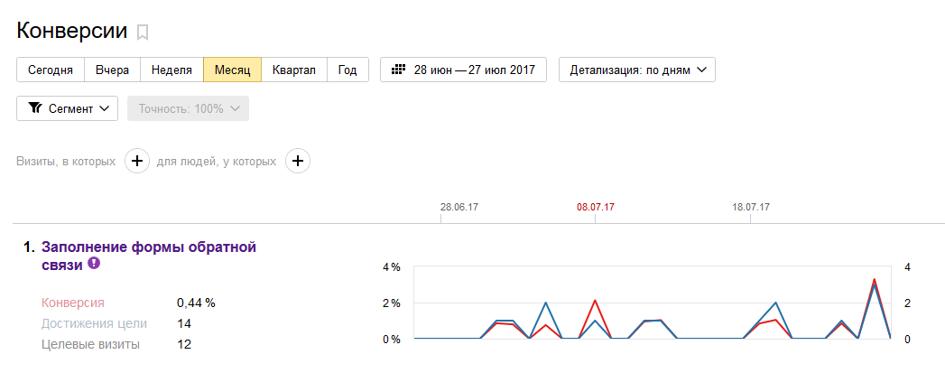 Настройка целей в Яндекс.Метрике — Отчет по конверсиям