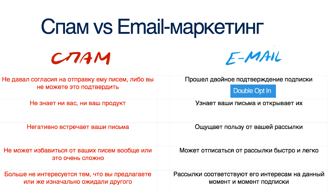 Спам vs Email-маркетинг