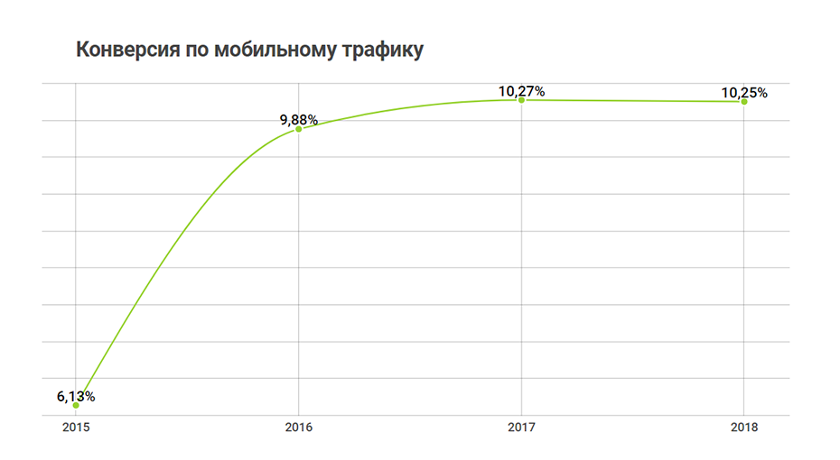 Как 5 лет увеличивать продажи канцелярии с помощью SEO Как 5 лет увеличивать продажи канцелярии с помощью SEO